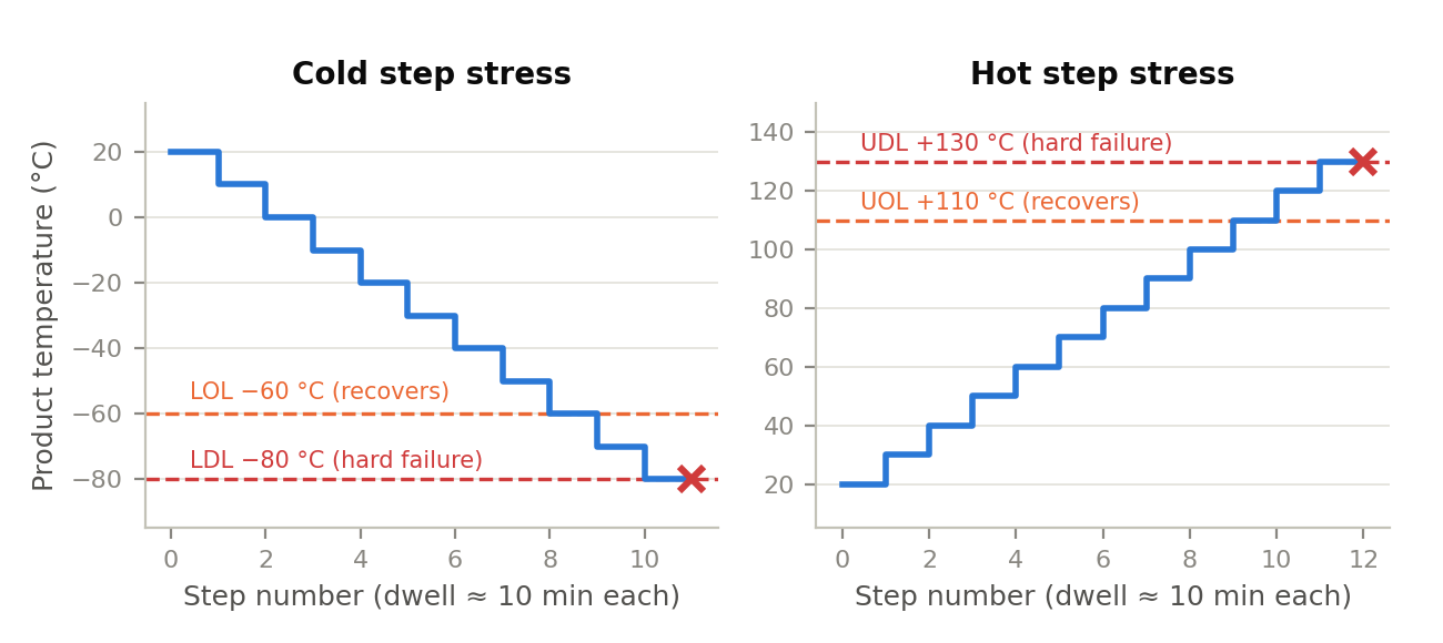 並排的步進應力圖:低溫降至 −80 °C 硬性失效;高溫升至 130 °C 硬性失效,附門檻線。