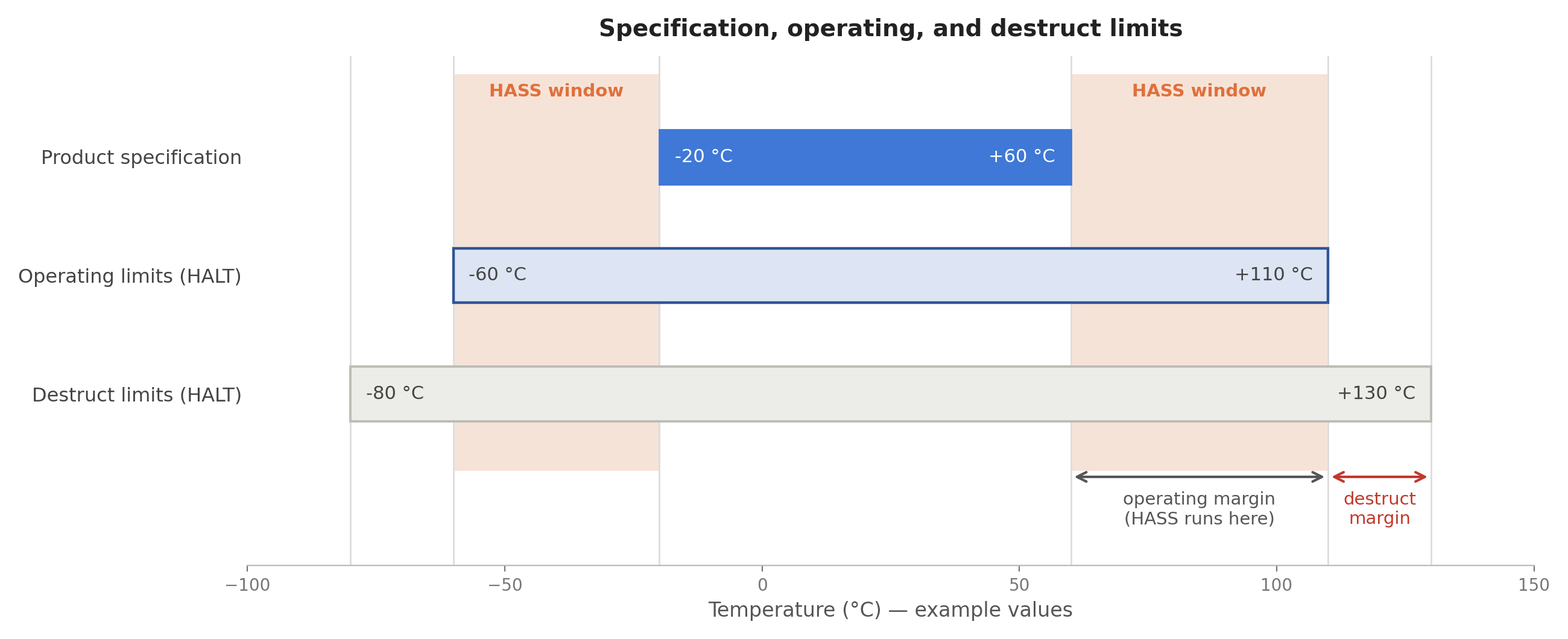 溫度圖,顯示產品規格、HALT 操作極限與破壞極限,以及 −80 °C 至 +130 °C 的 HASS 窗口與裕度。